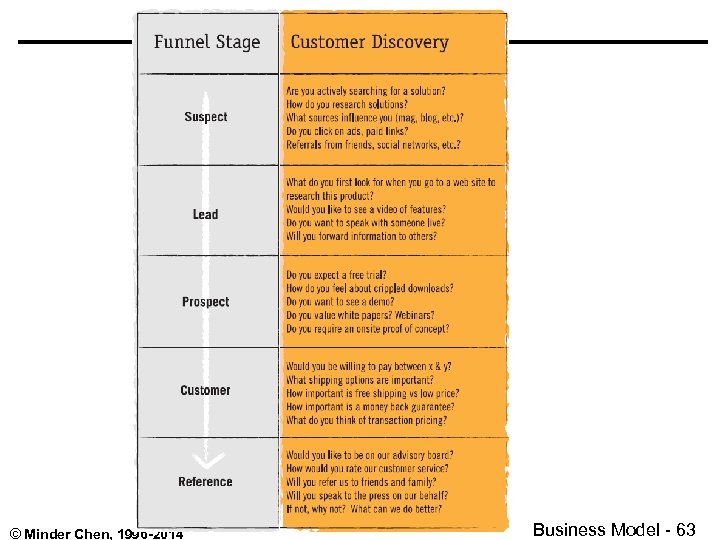 © Minder Chen, 1996 -2014 Business Model - 63 