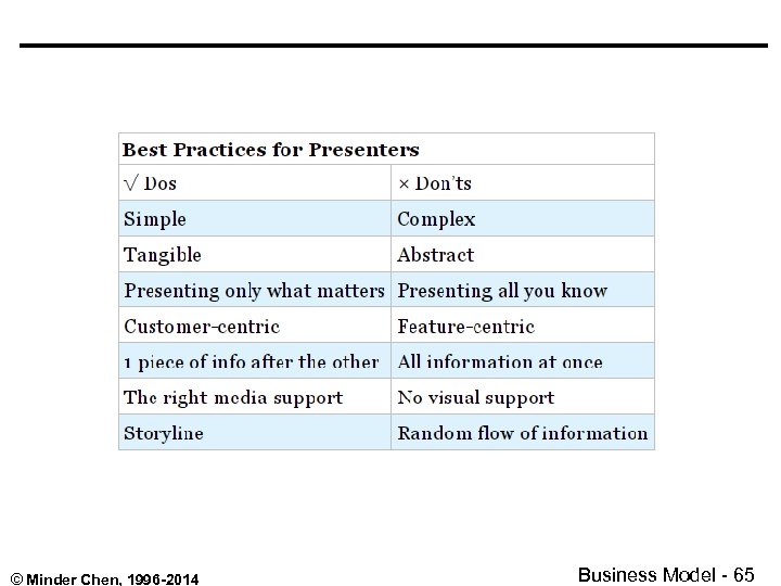 © Minder Chen, 1996 -2014 Business Model - 65 