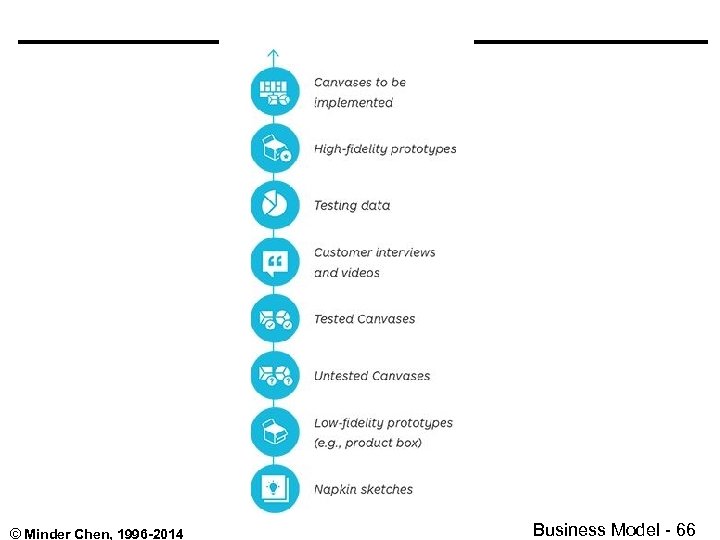 © Minder Chen, 1996 -2014 Business Model - 66 