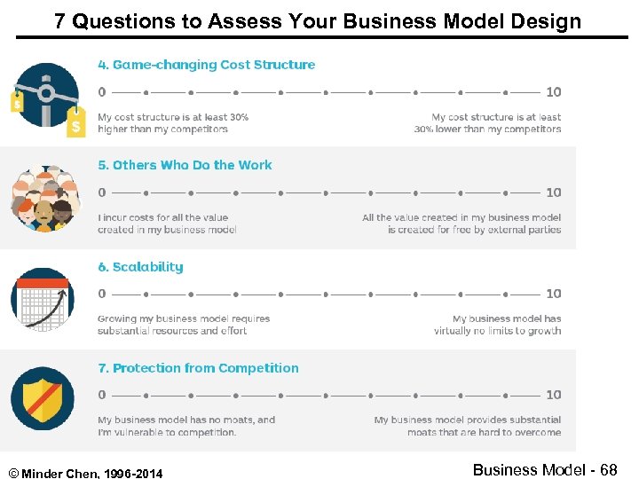  7 Questions to Assess Your Business Model Design © Minder Chen, 1996 -2014