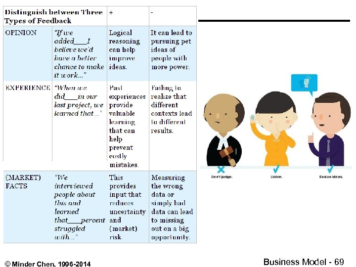 © Minder Chen, 1996 -2014 Business Model - 69 