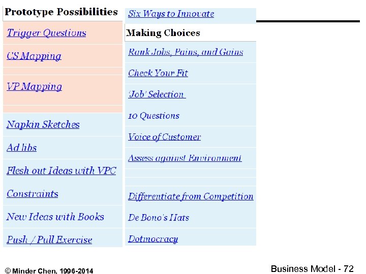 © Minder Chen, 1996 -2014 Business Model - 72 