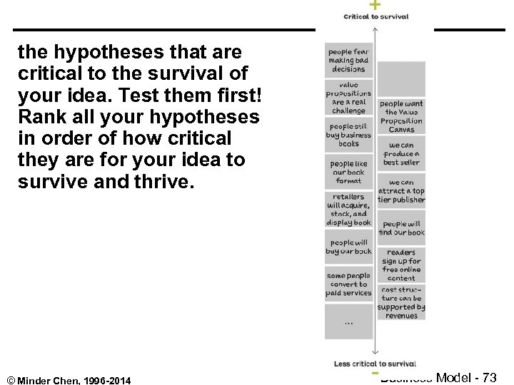 the hypotheses that are critical to the survival of your idea. Test them first!