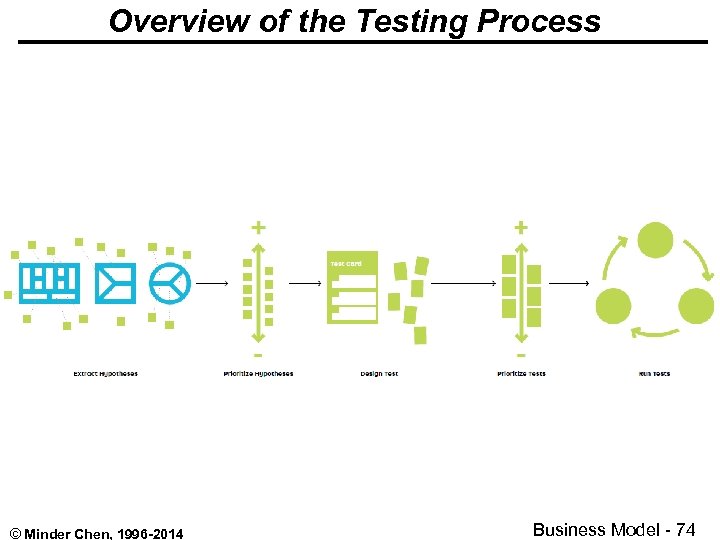 Overview of the Testing Process © Minder Chen, 1996 -2014 Business Model - 74