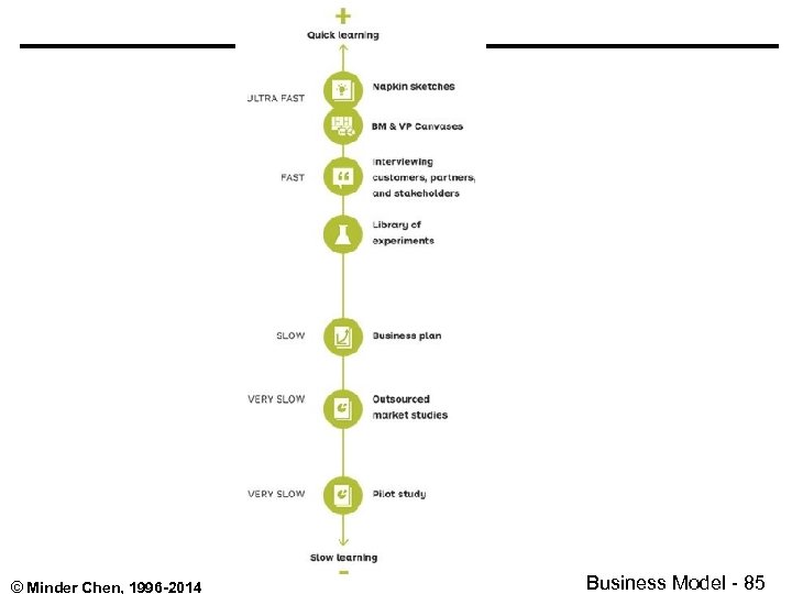 © Minder Chen, 1996 -2014 Business Model - 85 