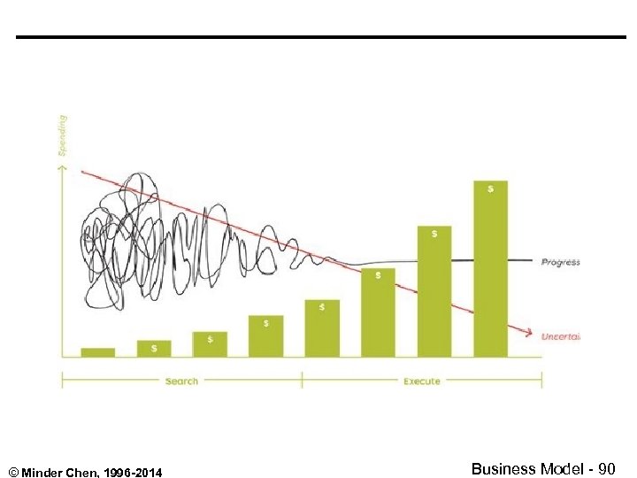 © Minder Chen, 1996 -2014 Business Model - 90 