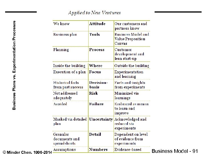 Business Plans vs. Experimentation Processes © Minder Chen, 1996 -2014 Business Model - 91