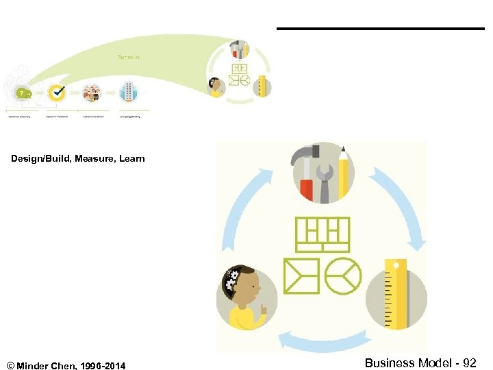 Design/Build, Measure, Learn © Minder Chen, 1996 -2014 Business Model - 92 