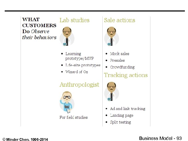 © Minder Chen, 1996 -2014 Business Model - 93 