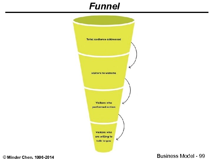 Funnel © Minder Chen, 1996 -2014 Business Model - 99 