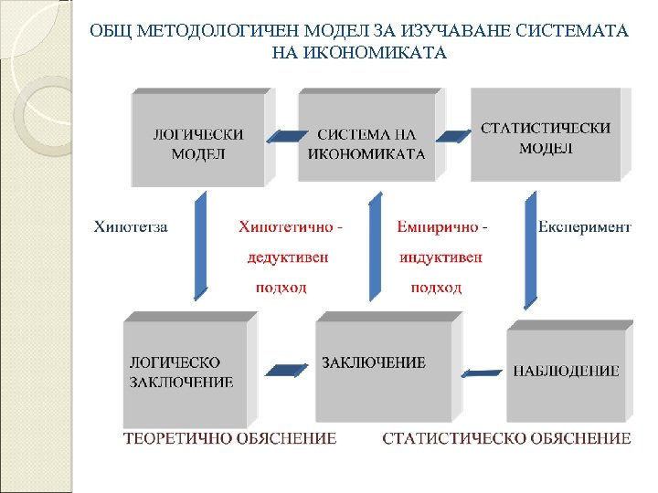 ОБЩ МЕТОДОЛОГИЧЕН МОДЕЛ ЗА ИЗУЧАВАНЕ СИСТЕМАТА НА ИКОНОМИКАТА 