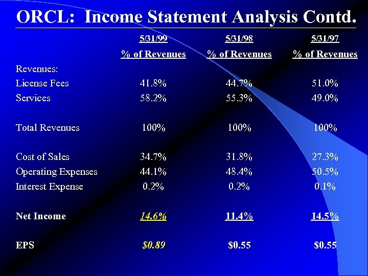 ORCL: Income Statement Analysis Contd. 5/31/99 5/31/98 5/31/97 % of Revenues: License Fees Services