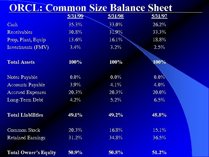 ORCL: Common Size Balance Sheet 5/31/99 5/31/98 5/31/97 Cash Receivables Prop, Plant, Equip Investments