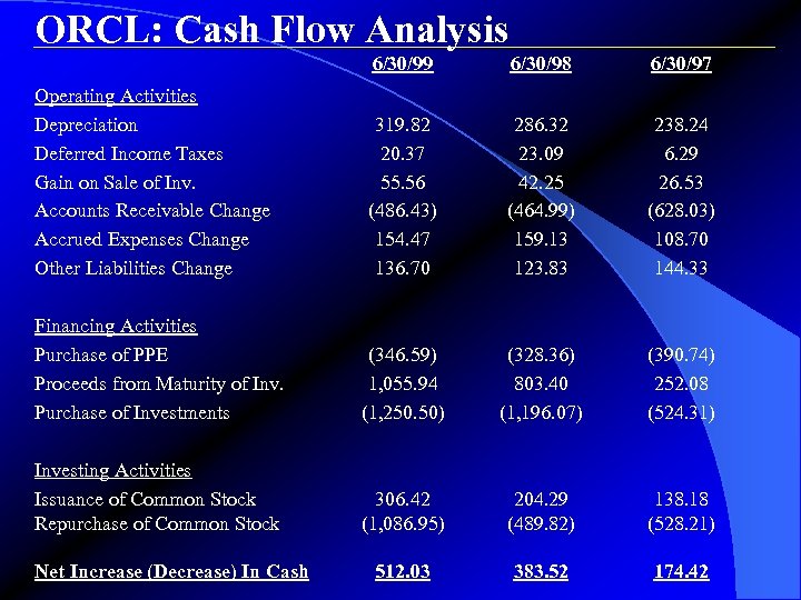 ORCL: Cash Flow Analysis 6/30/99 6/30/98 6/30/97 319. 82 20. 37 55. 56 (486.