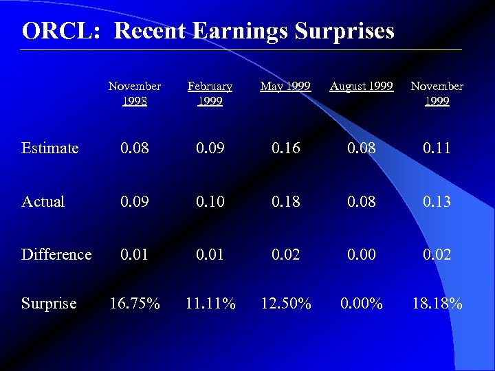 ORCL: Recent Earnings Surprises November 1998 February 1999 May 1999 August 1999 November 1999