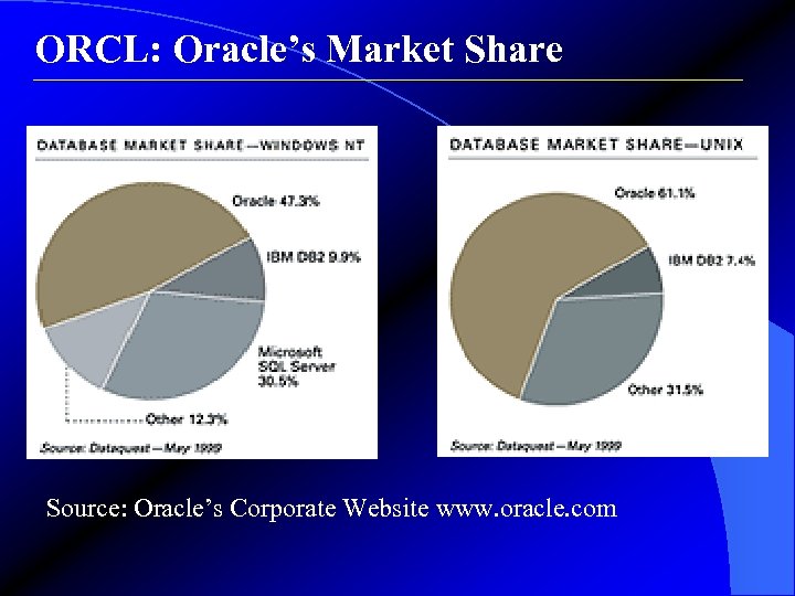 ORCL: Oracle’s Market Share Source: Oracle’s Corporate Website www. oracle. com 
