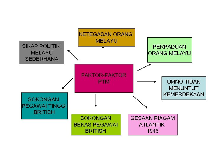 SIKAP POLITIK MELAYU SEDERHANA KETEGASAN ORANG MELAYU PERPADUAN ORANG MELAYU FAKTOR-FAKTOR PTM SOKONGAN PEGAWAI
