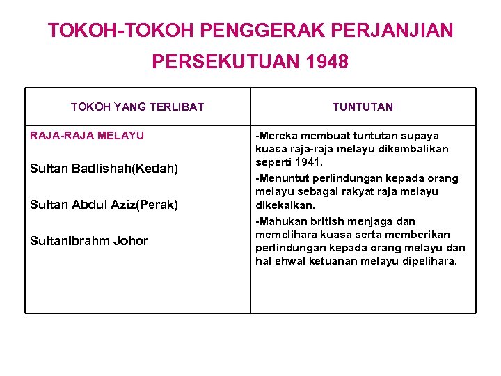 TOKOH-TOKOH PENGGERAK PERJANJIAN PERSEKUTUAN 1948 TOKOH YANG TERLIBAT RAJA-RAJA MELAYU Sultan Badlishah(Kedah) Sultan Abdul
