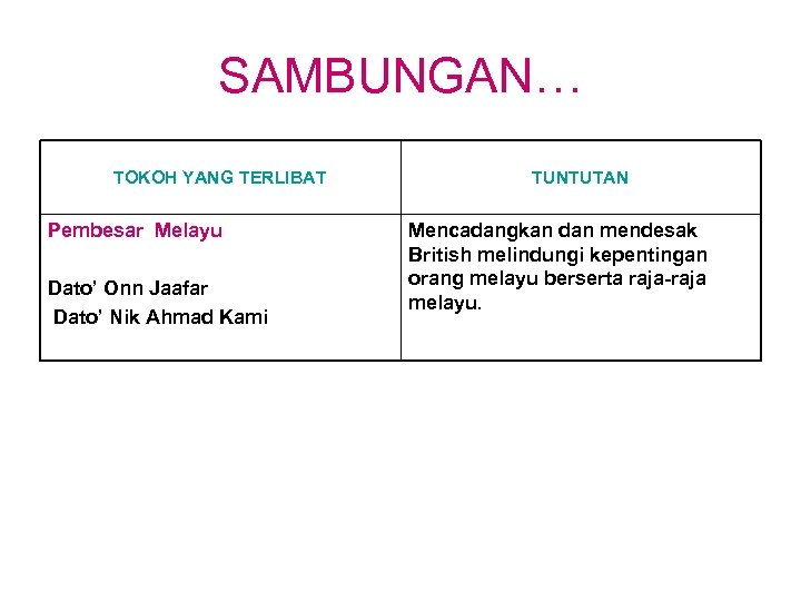 SAMBUNGAN… TOKOH YANG TERLIBAT Pembesar Melayu Dato’ Onn Jaafar Dato’ Nik Ahmad Kami TUNTUTAN