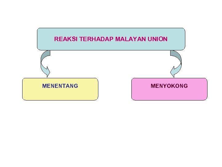 REAKSI TERHADAP MALAYAN UNION MENENTANG MENYOKONG 
