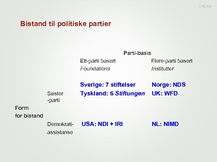 Bistand til politiske partier Ett-parti basert Foundations Søster -parti Parti-basis Flere-parti basert Institutter Sverige: