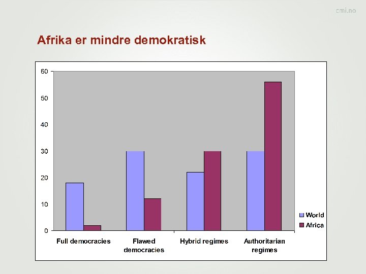 Afrika er mindre demokratisk 