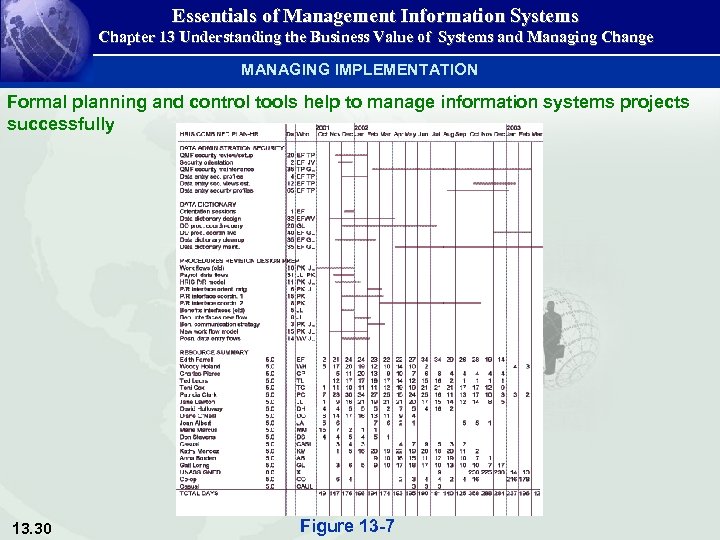 Essentials of Management Information Systems Chapter 13 Understanding the Business Value of Systems and