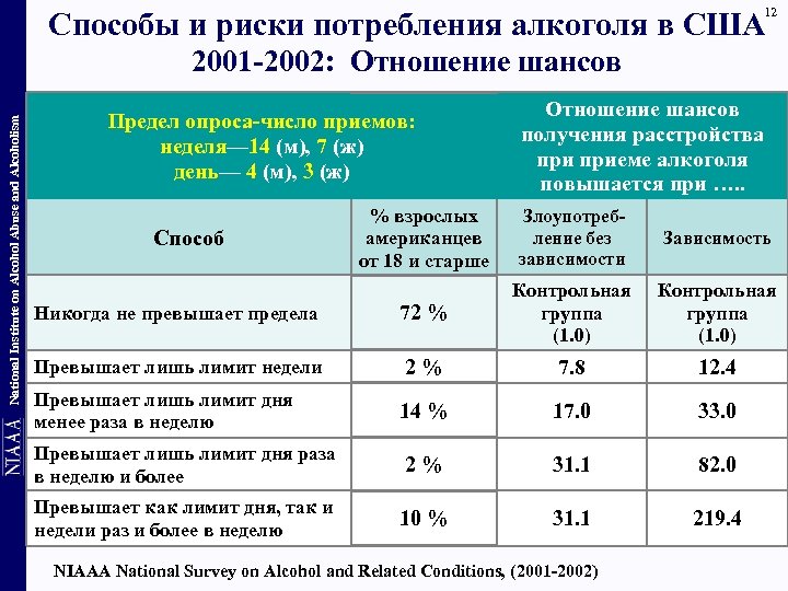 12 Способы и риски потребления алкоголя в США National Institute on Alcohol Abuse and