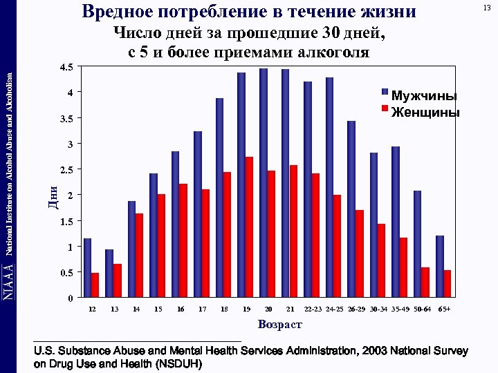 Вредное потребление в течение жизни 4. 5 4 Мужчины Женщины 3. 5 3 2.