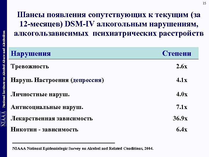 National Institute on Alcohol Abuse and Alcoholism 15 Шансы появления сопутствующих к текущим (за