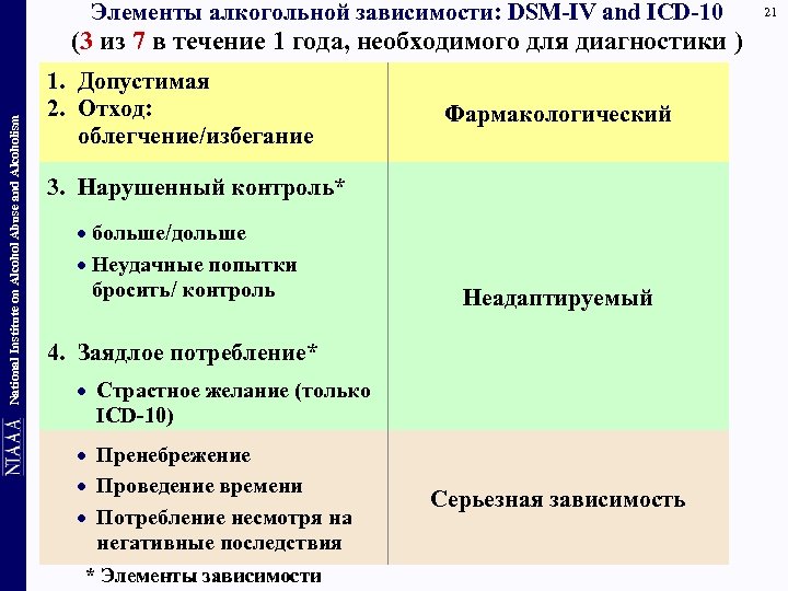 Элементы алкогольной зависимости: DSM-IV and ICD-10 National Institute on Alcohol Abuse and Alcoholism (3