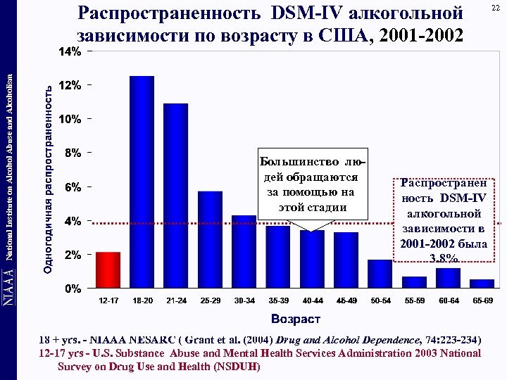 National Institute on Alcohol Abuse and Alcoholism Распространенность DSM-IV алкогольной зависимости по возрасту в