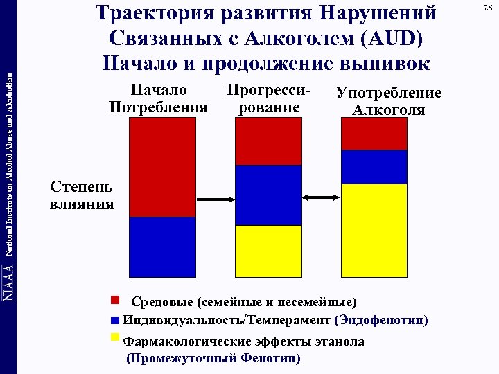 National Institute on Alcohol Abuse and Alcoholism Траектория развития Нарушений Связанных с Алкоголем (AUD)