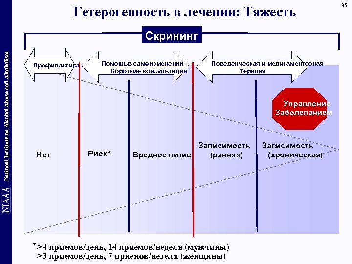 Гетерогенность в лечении: Тяжесть National Institute on Alcohol Abuse and Alcoholism Скрининг Профилактика Prevention