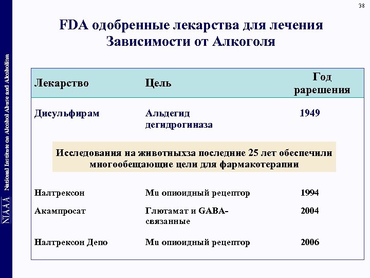 38 National Institute on Alcohol Abuse and Alcoholism FDA одобренные лекарства для лечения Зависимости