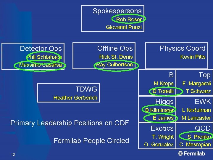 Spokespersons Rob Roser Giovanni Punzi Detector Ops Offline Ops Physics Coord Phil Schlabach Massimo