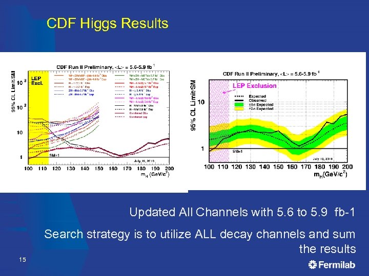 CDF Higgs Results Updated All Channels with 5. 6 to 5. 9 fb-1 Search