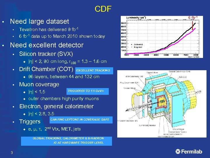 CDF • Need large dataset § § • 6 fb-1 Tevatron has delivered 9