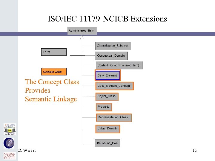 ISO/IEC 11179 NCICB Extensions Form Concept Class The Concept Class Provides Semantic Linkage Derivation_Rule