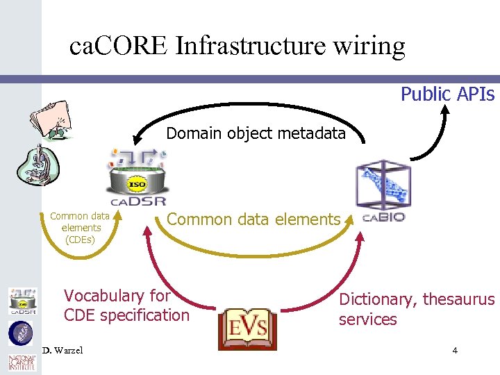 ca. CORE Infrastructure wiring Public APIs Domain object metadata Common data elements (CDEs) Common
