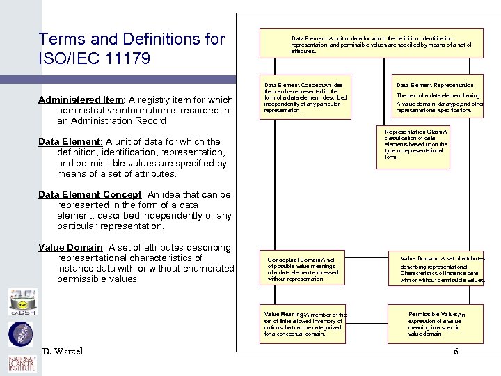 Terms and Definitions for ISO/IEC 11179 Administered Item: A registry item for which administrative
