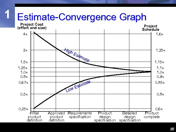 1 Estimate-Convergence Graph Project Cost (effort and size) Project Schedule 1. 6 4 2