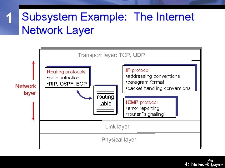 1 Subsystem Example: The Internet Network Layer Transport layer: TCP, UDP Network layer IP