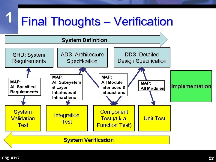 1 Final Thoughts – Verification System Definition SRD: System Requirements MAP: All Specified Requirements