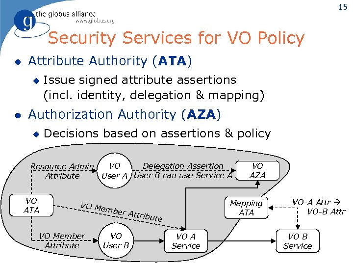 15 Security Services for VO Policy l Attribute Authority (ATA) u l Issue signed