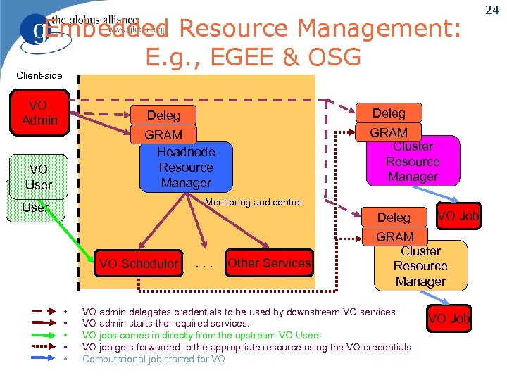Embedded Resource Management: E. g. , EGEE & OSG Client-side VO Admin Deleg GRAM