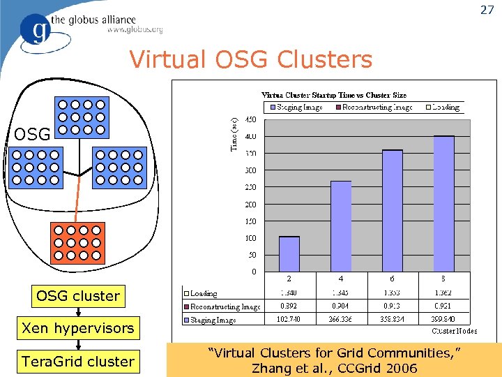 27 Virtual OSG Clusters OSG cluster Xen hypervisors Tera. Grid cluster “Virtual Clusters for