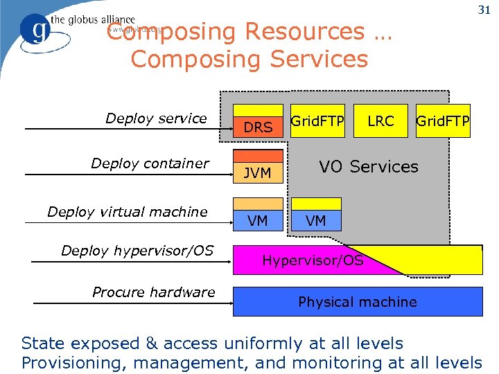 31 Composing Resources … Composing Services Deploy service Deploy container Deploy virtual machine Deploy