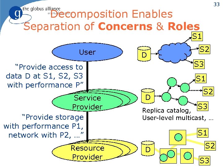 33 Decomposition Enables Separation of Concerns & Roles S 1 User D S 3