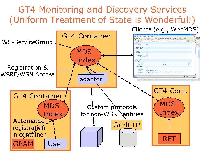 GT 4 Monitoring and Discovery Services (Uniform Treatment of State is Wonderful!) WS-Service. Group